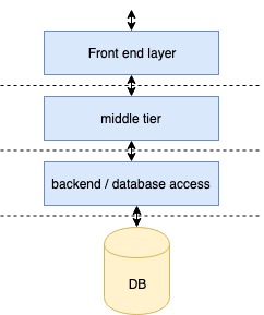 service layers